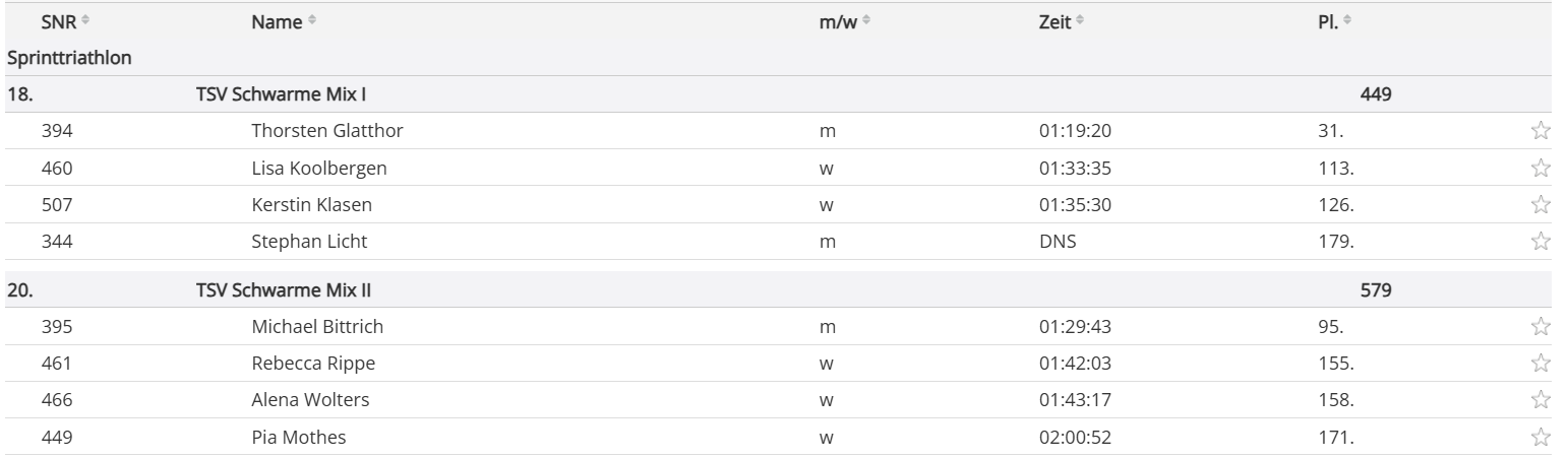 Salzgitter Ergebnisse