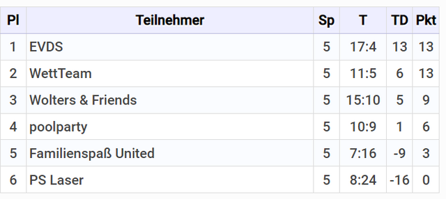 20230218 Tabelle Hallencup